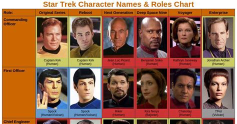 Characters in Star Trek Species: N to Z .